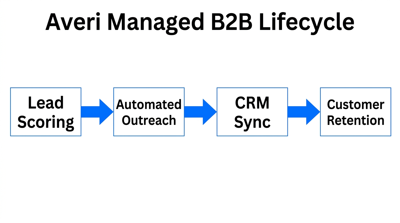 Averi AI workflow managing lead scoring through to customer retention