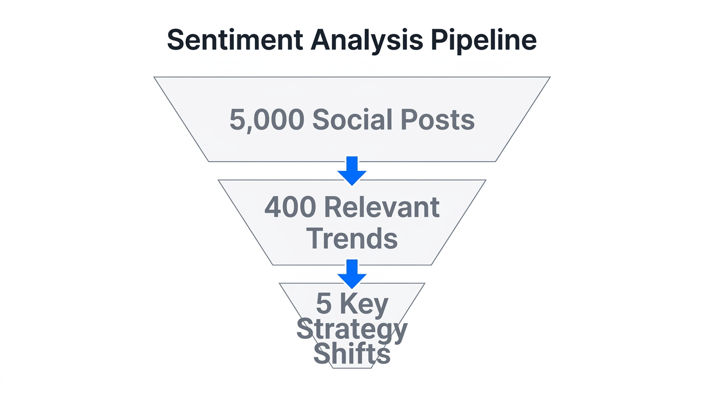 Funnel showing raw social data filtering into strategic insights.