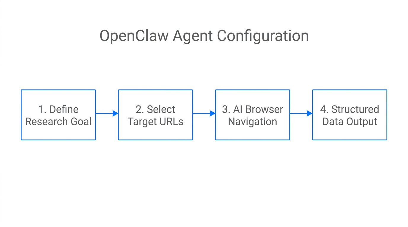 Workflow for setting up and executing automated research agents.