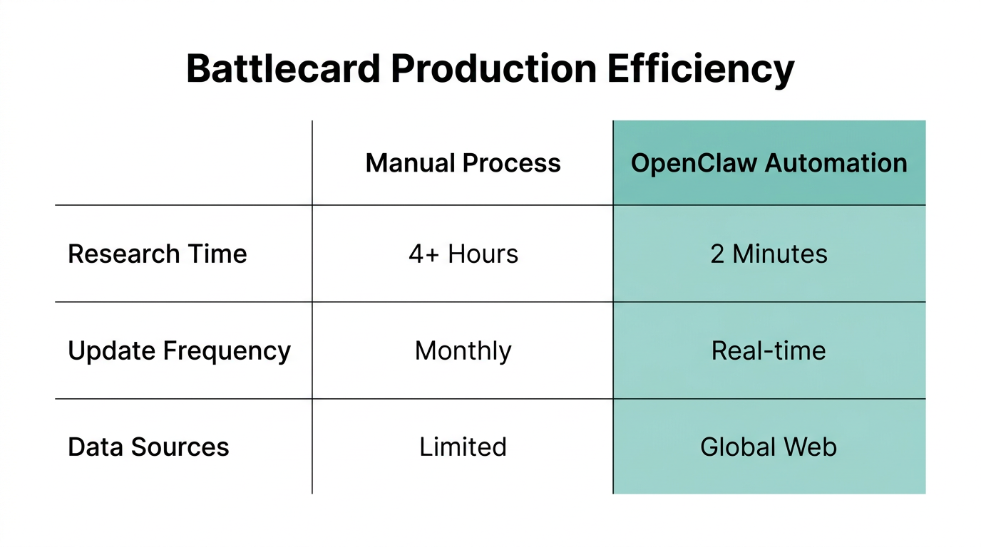 Comparison of manual versus automated sales battlecard generation.