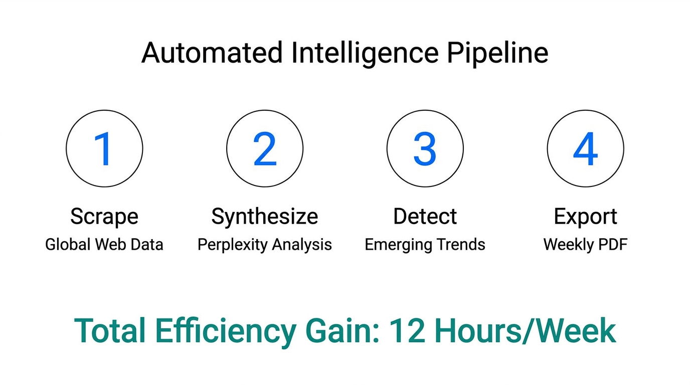 The four-stage pipeline for generating automated weekly landscape reports.