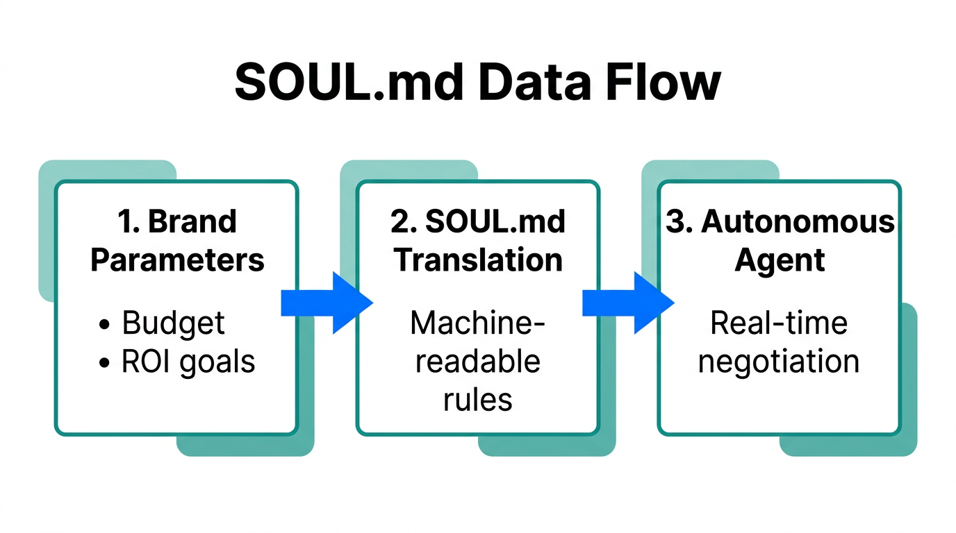The three-stage process of translating brand goals into autonomous negotiations.