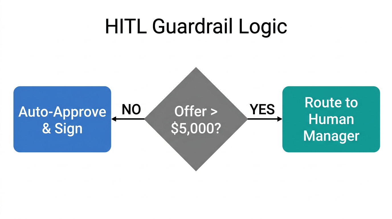 Automated decision logic for routing high-value contracts to human managers.