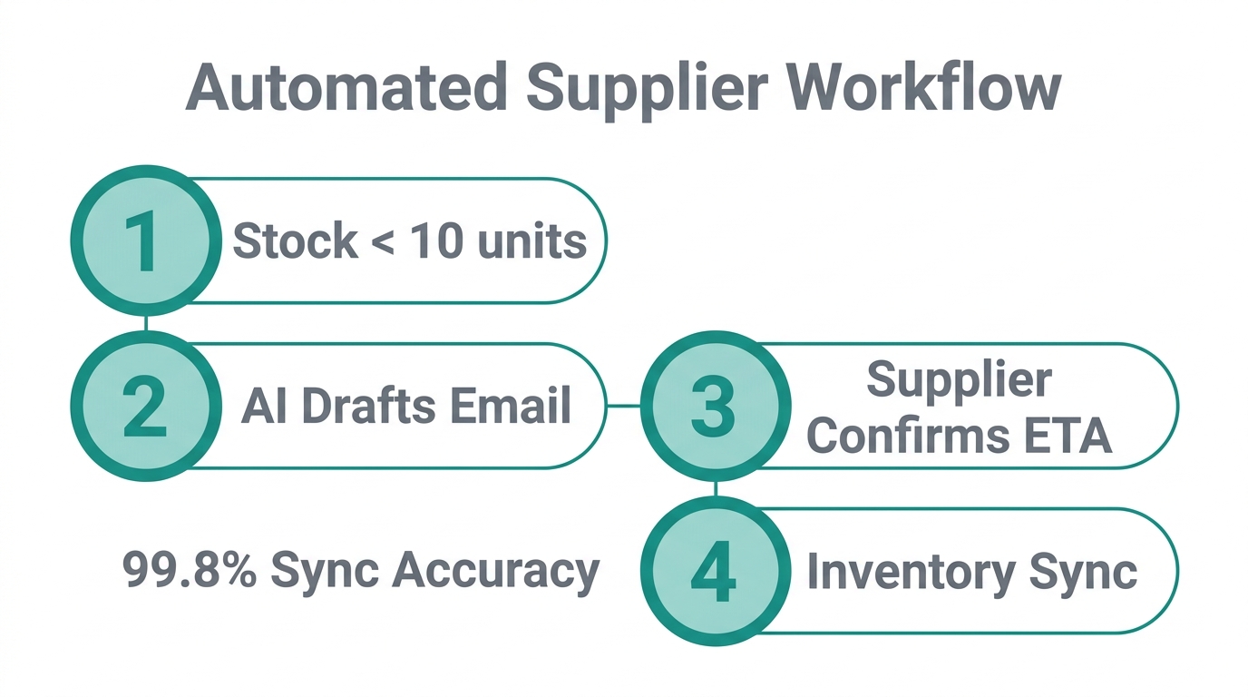 Step-by-step automated inventory management and supplier communication.