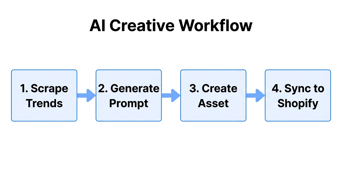 Step-by-step workflow from initial trend research to Shopify ad syncing.