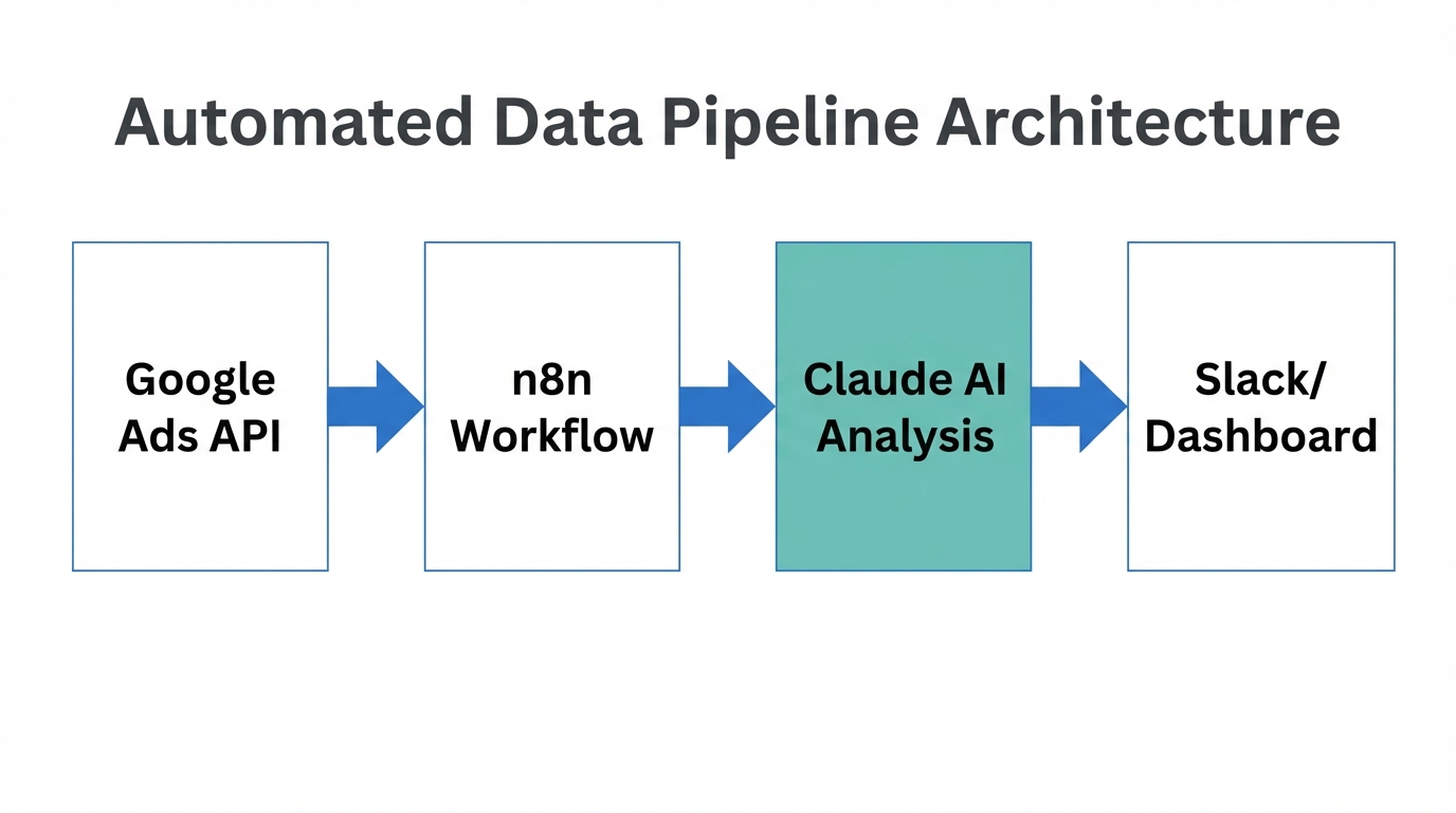 The technical architecture of the automated reporting pipeline.
