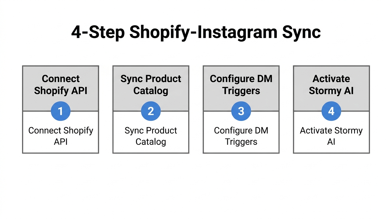 Step-by-step roadmap for connecting Shopify inventory to Instagram DMs.