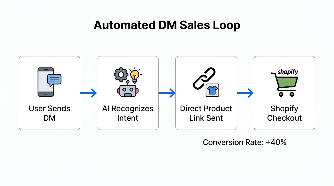 The automated sales workflow from initial DM to final checkout.