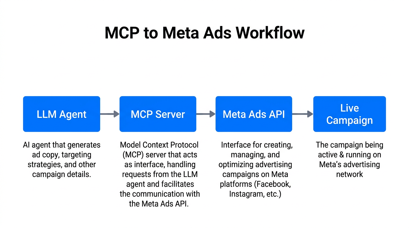 Workflow showing how LLM agents interact with Meta Ads via MCP.