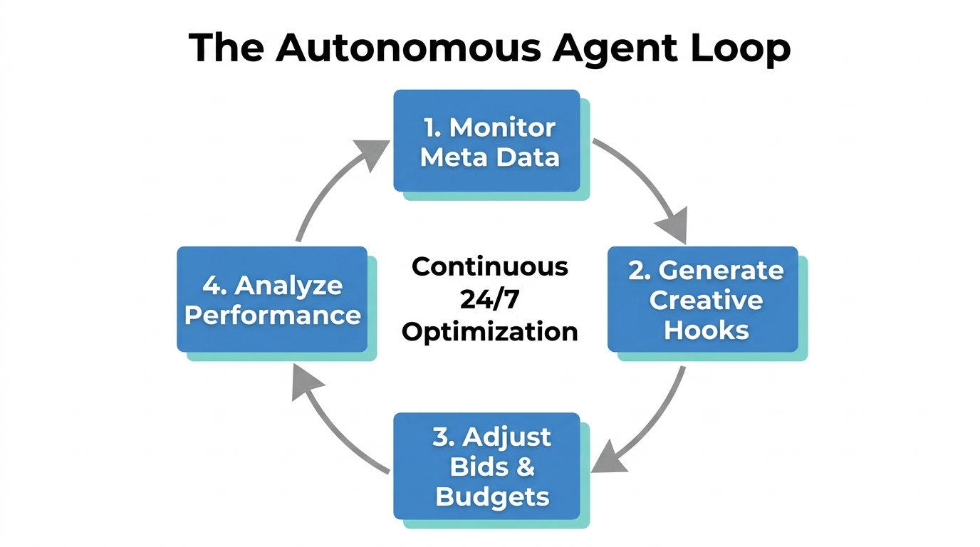 The continuous cycle of an autonomous Meta ads agent.