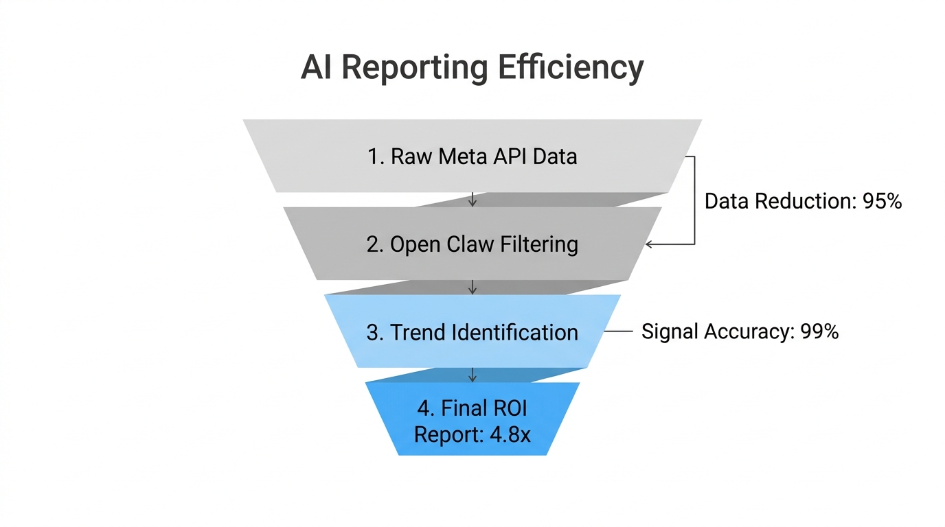 How Open Claw filters raw data into actionable ROI reports.