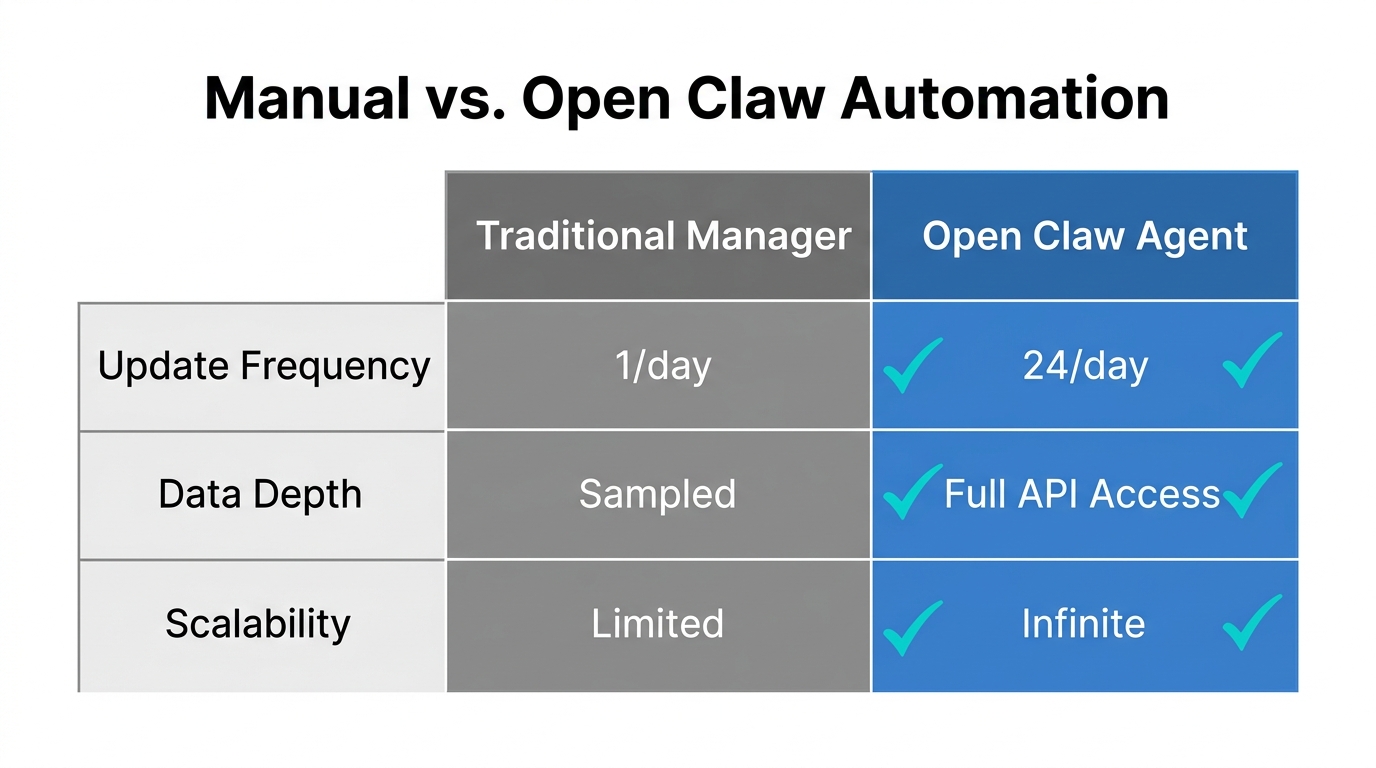 Comparison of traditional ad management versus AI agent efficiency.