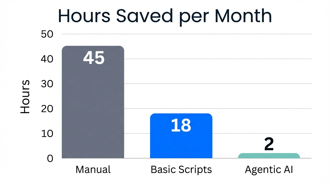 Monthly time savings across different levels of PPC automation.