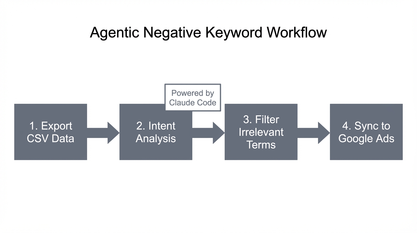Step-by-step agentic workflow for negative keyword extraction.