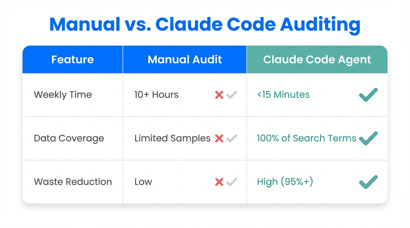 Efficiency comparison between manual auditing and agentic automation.