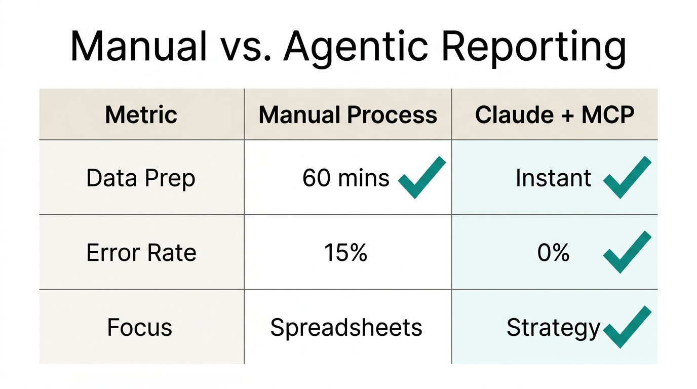 Efficiency comparison between manual reporting and AI-automated workflows.