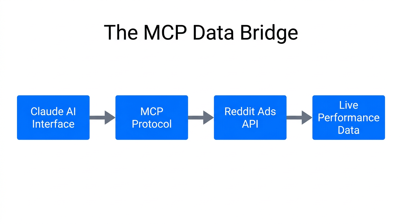 How MCP acts as a bridge between Claude and Reddit data.