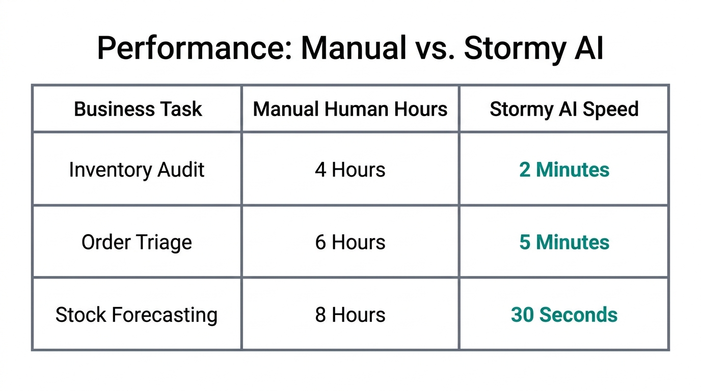 Comparison of manual labor hours versus Stormy AI processing speeds.