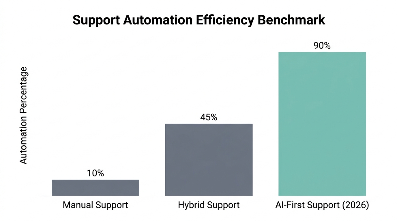 Efficiency benchmarks showing 90% automation potential for AI-first brands.