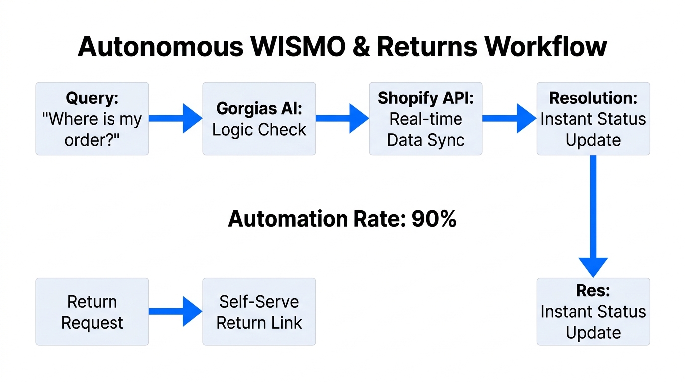 Automated workflow for handling WISMO and return requests autonomously.