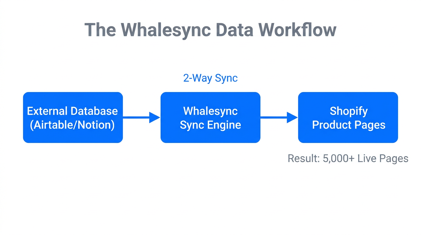 The automated data synchronization workflow between external databases and Shopify.