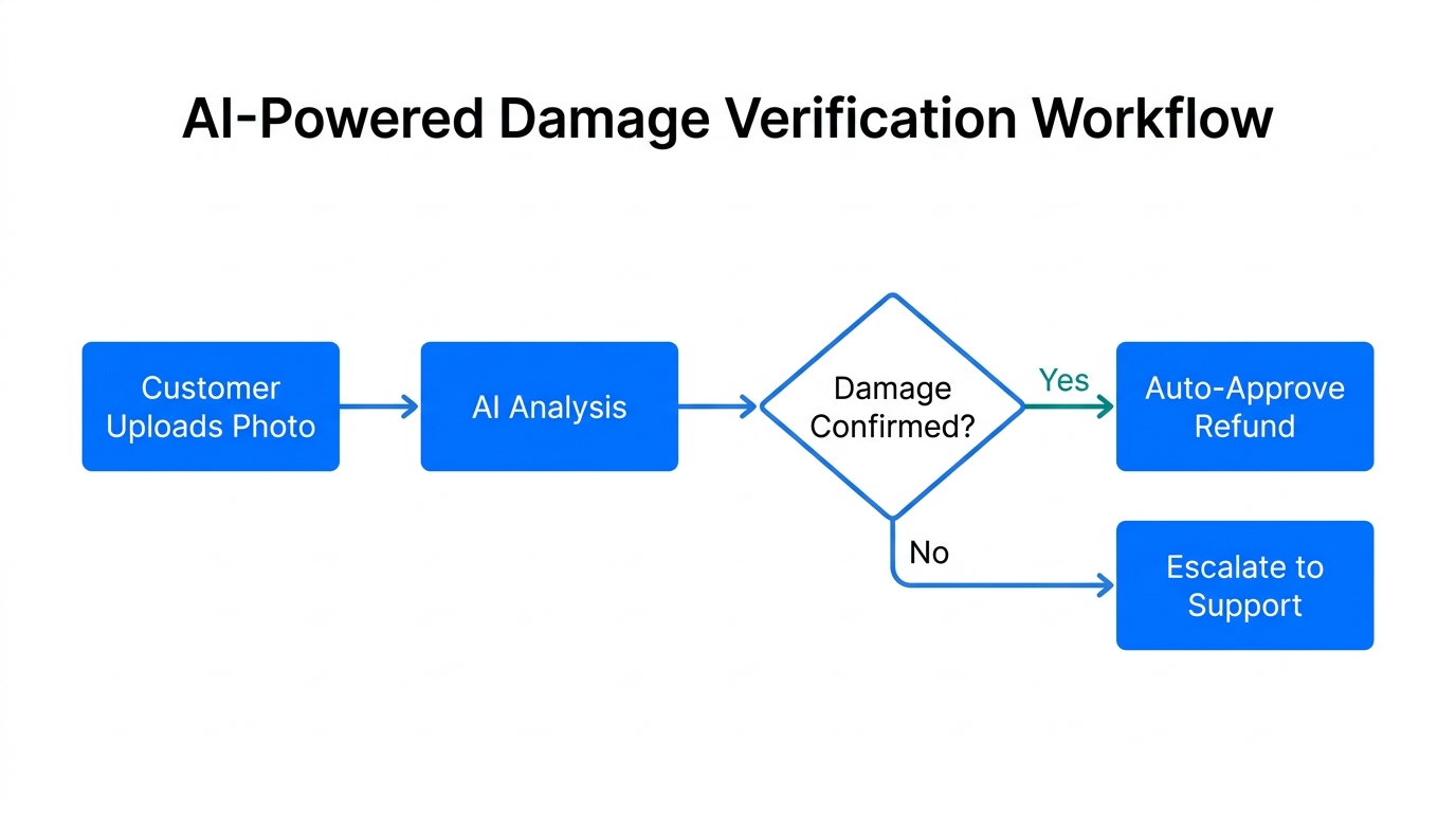 Workflow of AI image analysis for automatic return verification.