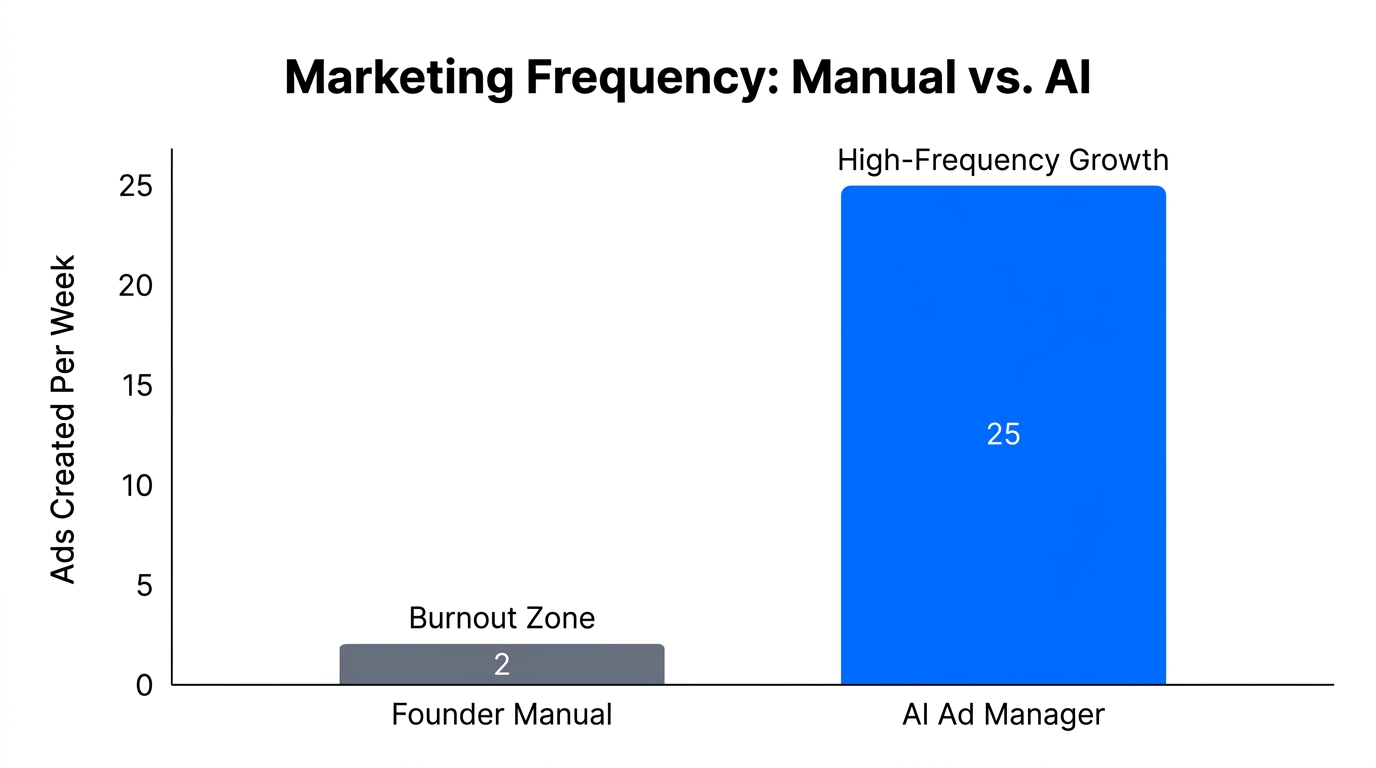 Comparison of weekly ad output between manual management and AI automation.