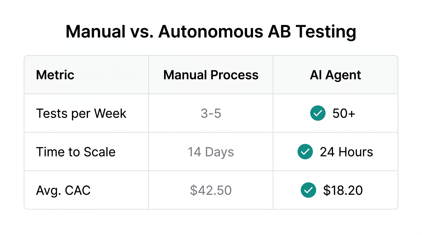 Efficiency comparison between manual testing and autonomous AI agents.