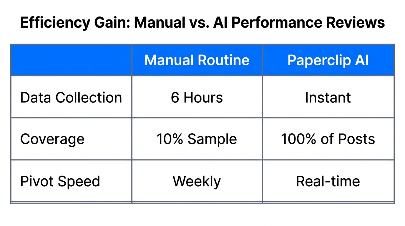 Comparative analysis of manual tracking versus AI-driven performance optimization.