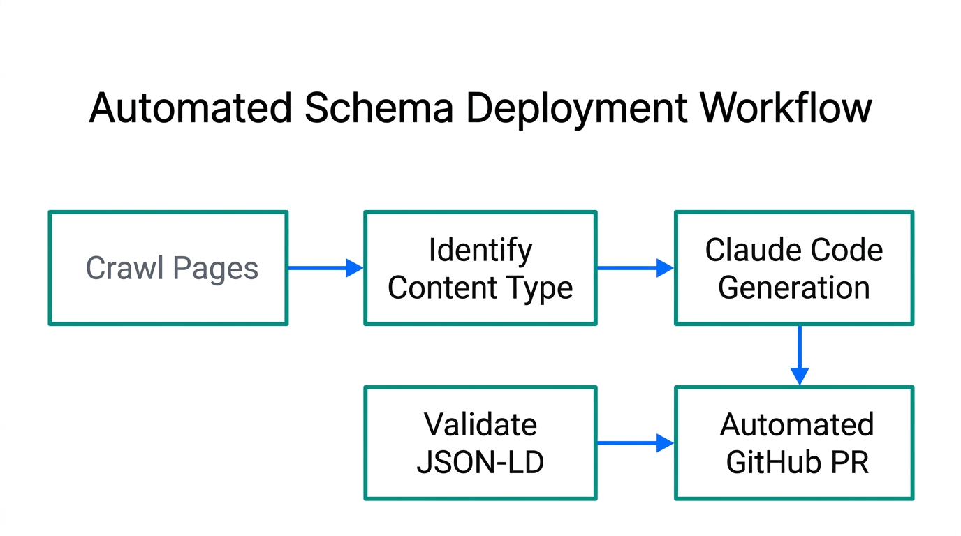 The automated workflow for generating and deploying schema markup at scale.