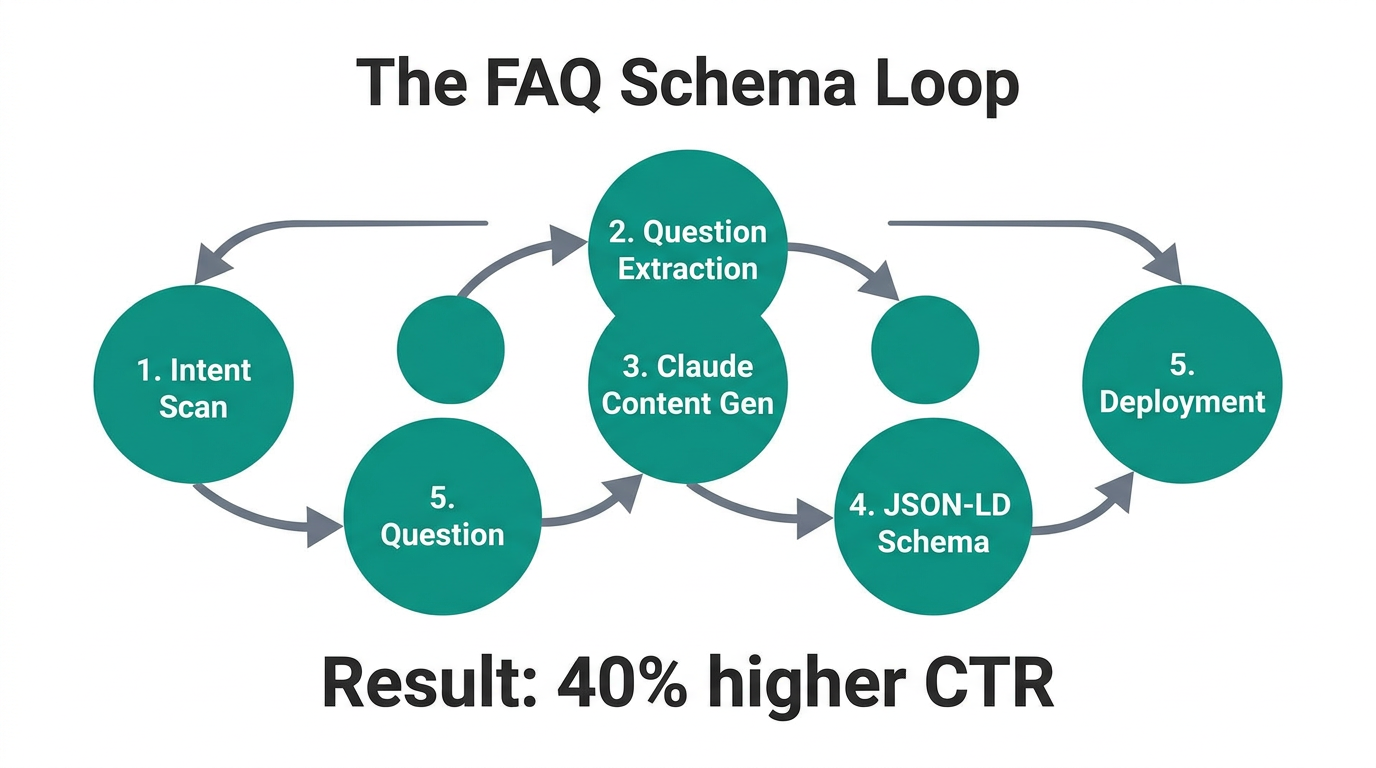 A five-step circular process for automated FAQ and schema generation.