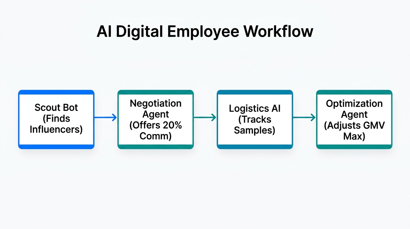 Workflow of AI digital employees managing influencer outreach and logistics.