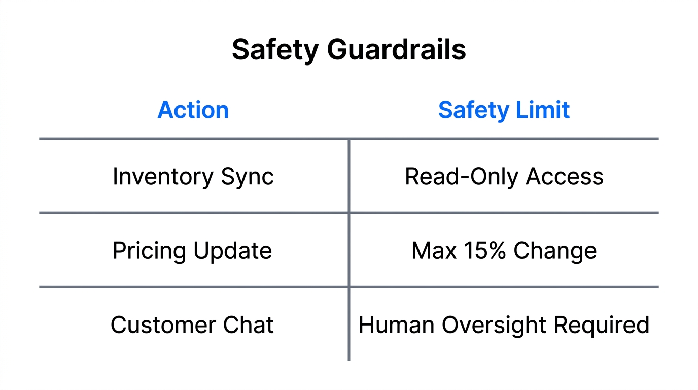 Essential security permissions and limits for autonomous ecommerce agents.