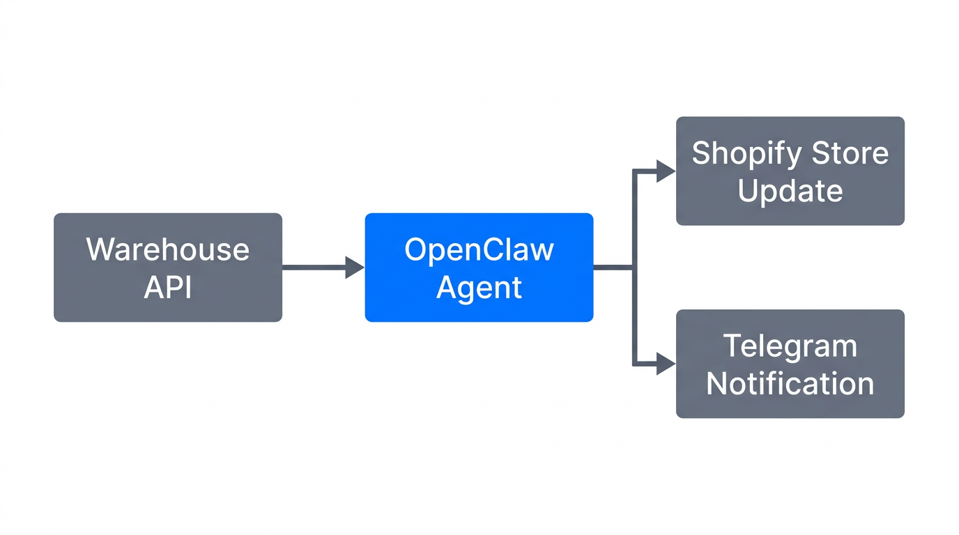 The automated workflow connecting warehouse data to storefronts via OpenClaw.