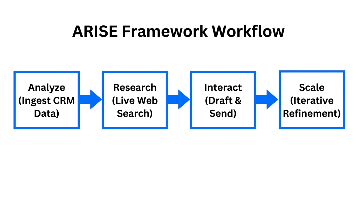 The four-stage ARISE framework for autonomous sales operations.
