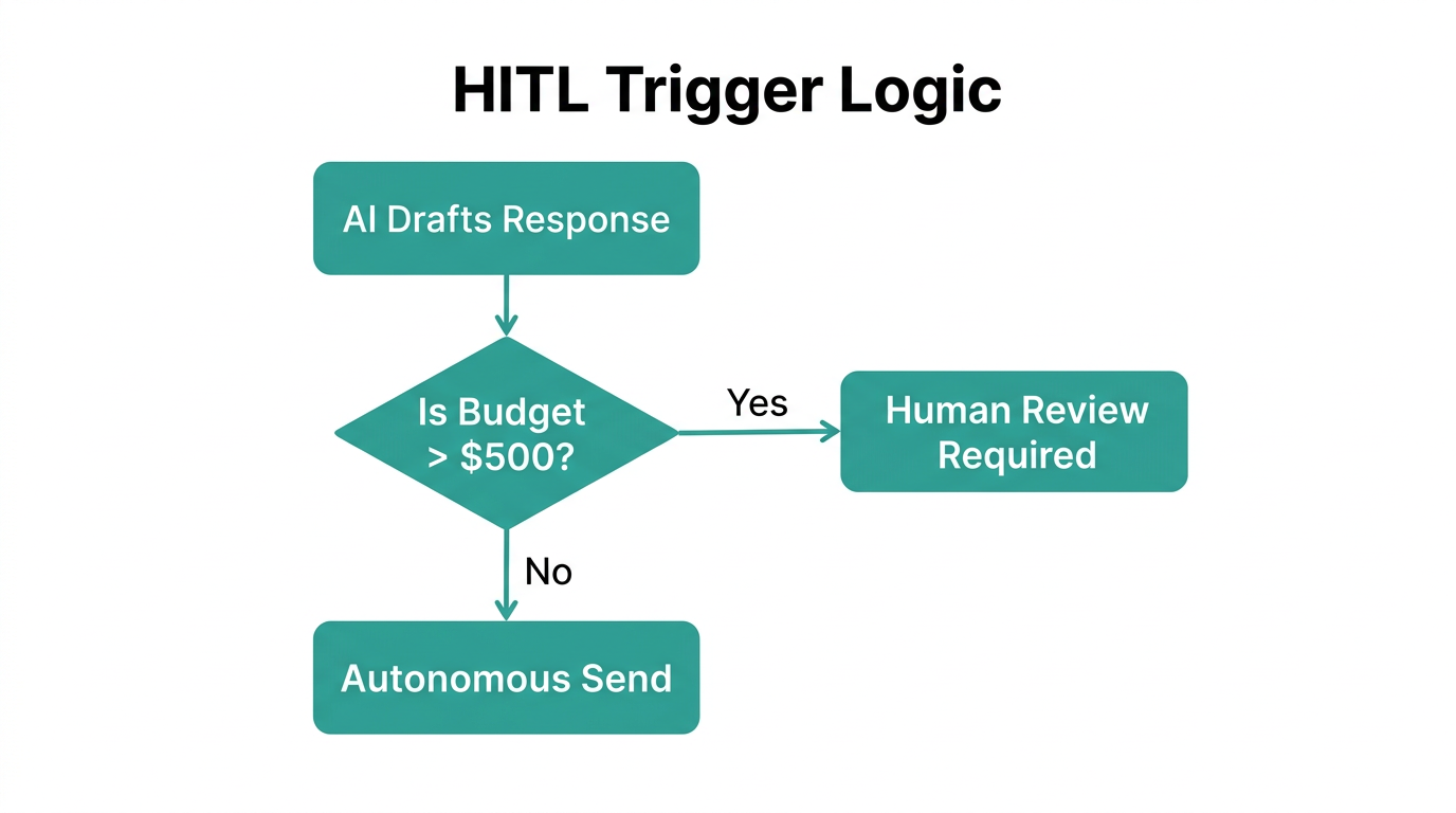 Decision logic for routing high-value deals to human reviewers.