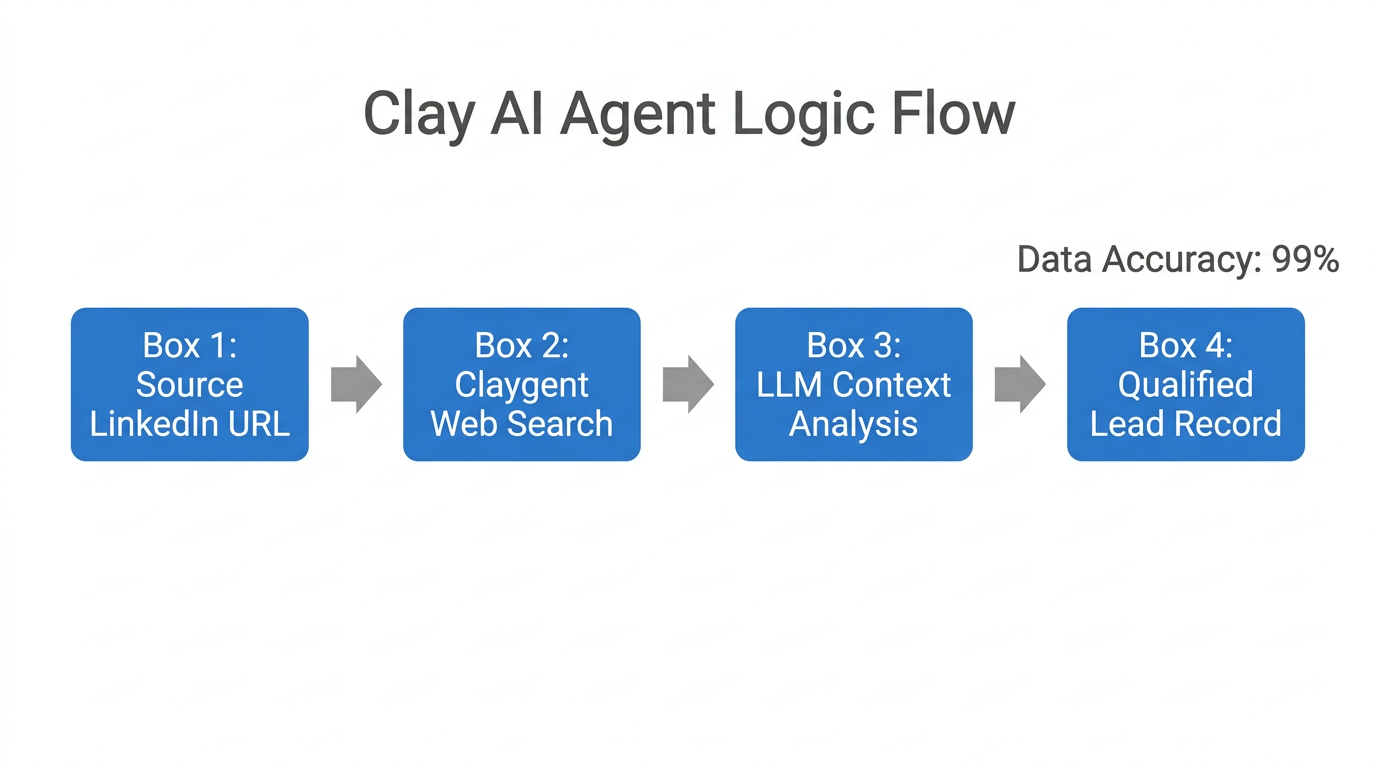 Step-by-step workflow of a Clay AI research agent identifying leads.