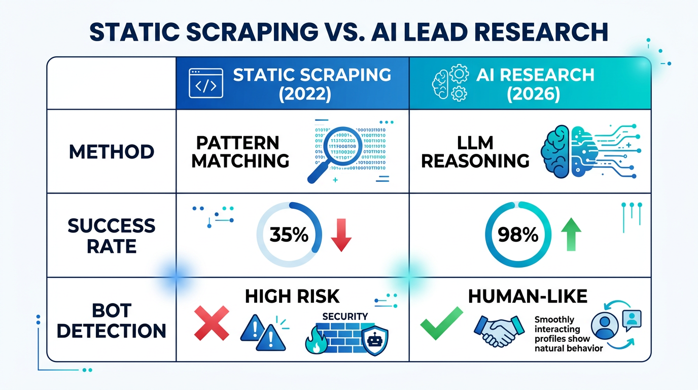 Comparison of traditional scraping success rates versus AI-driven lead research.