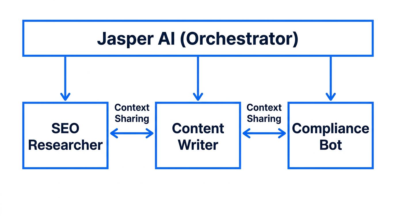 The hierarchy of an autonomous marketing crew managed by Jasper.