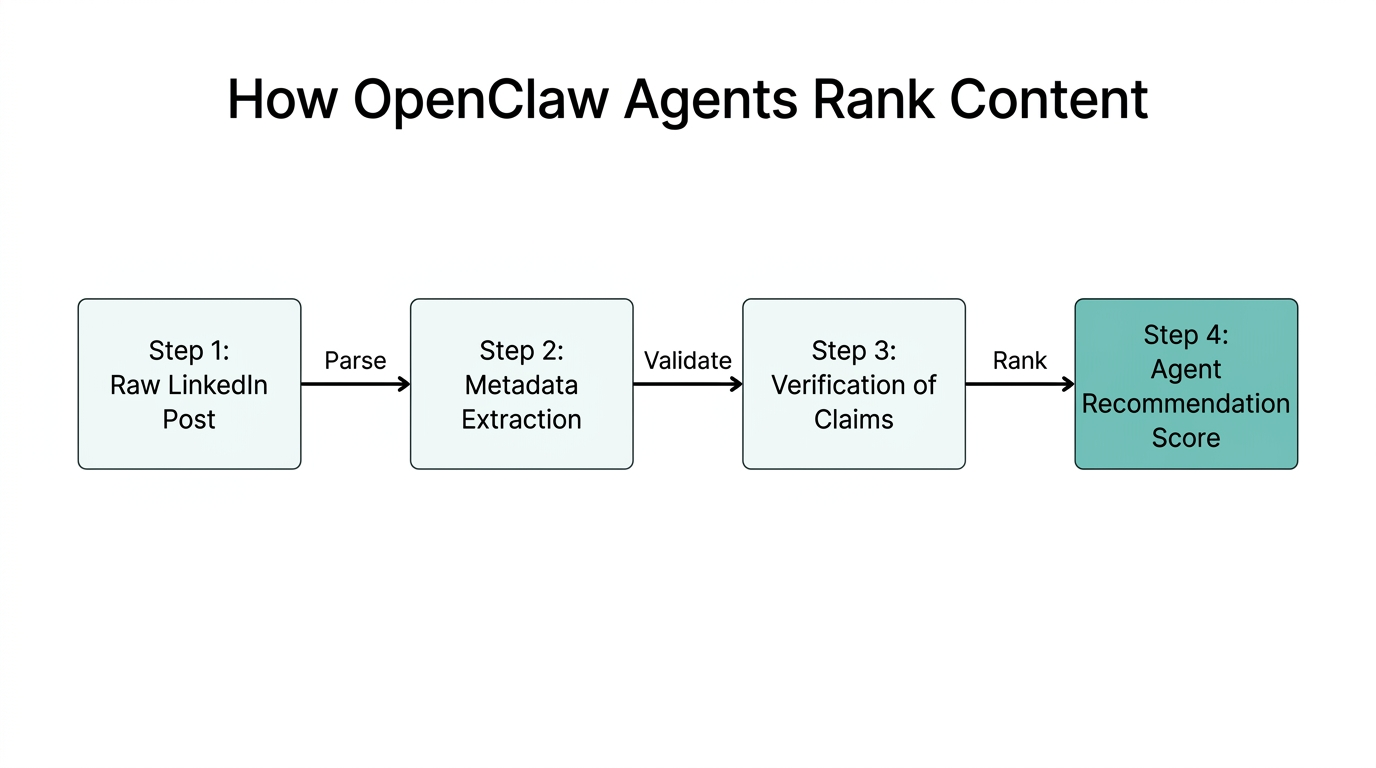 The four-step process OpenClaw agents use to rank LinkedIn content.