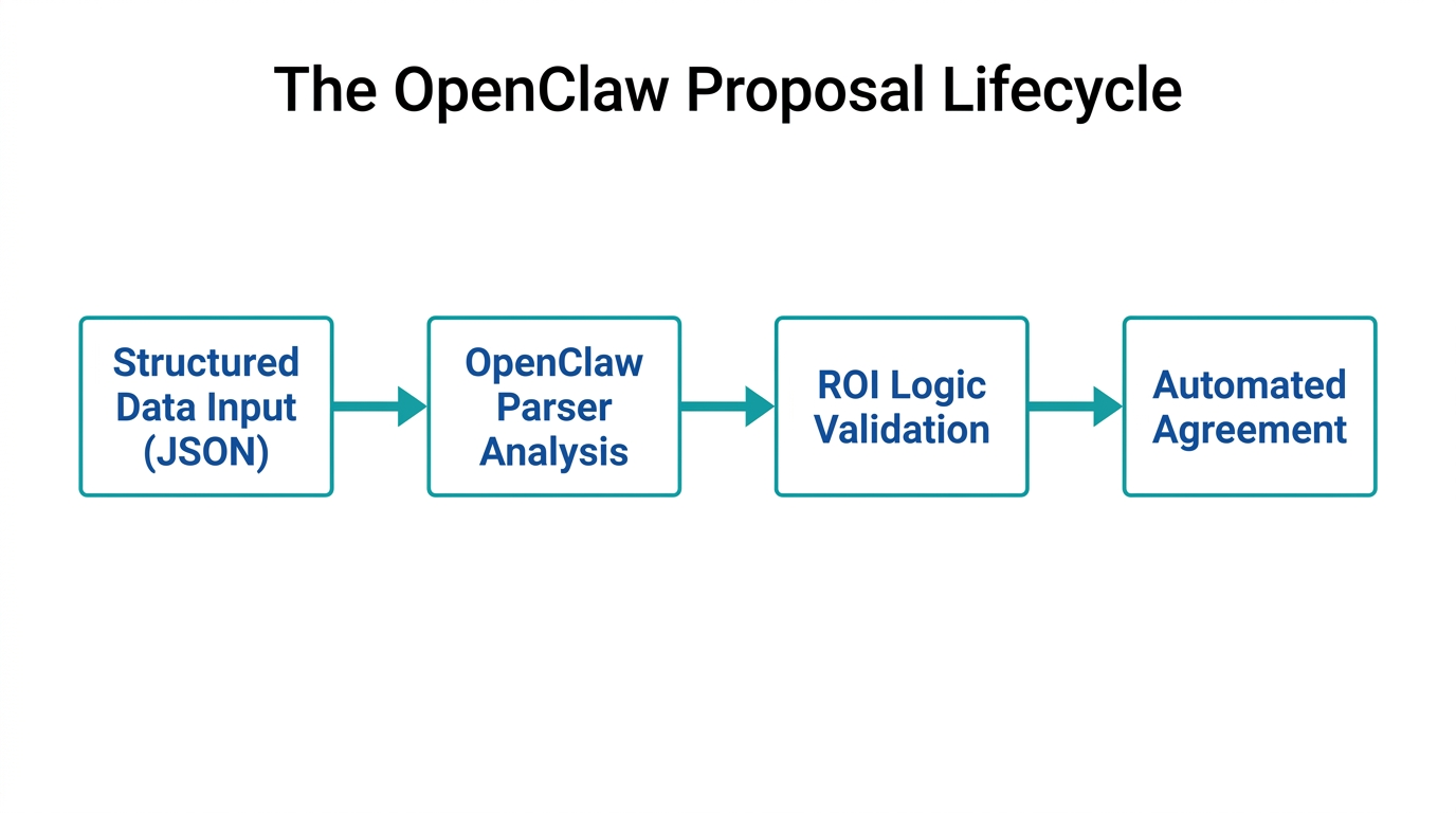 Step-by-step workflow of how AI agents process incoming business proposals.