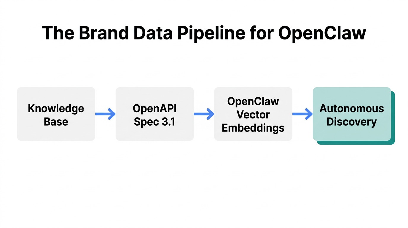 Workflow for structuring brand data to be readable by AI agents.