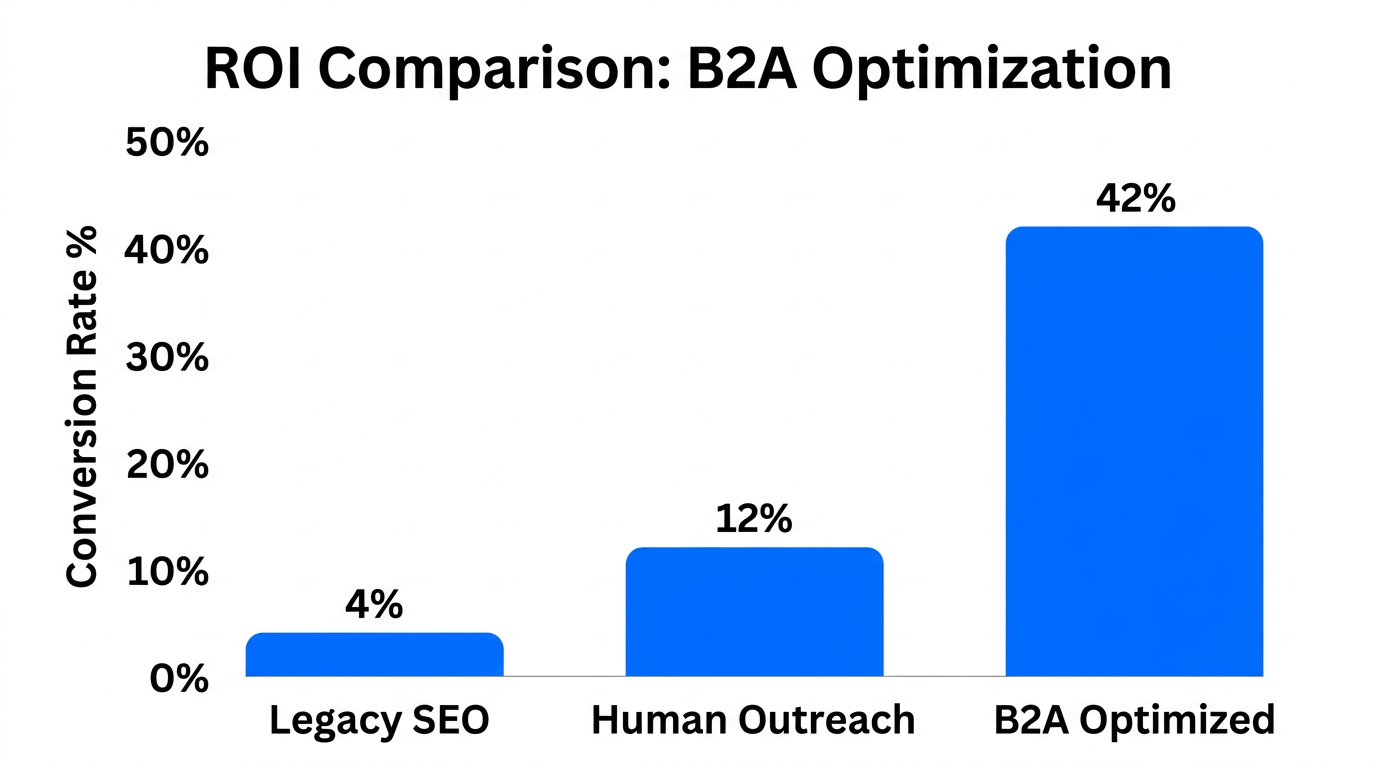Case study data showing conversion growth through B2A optimization.