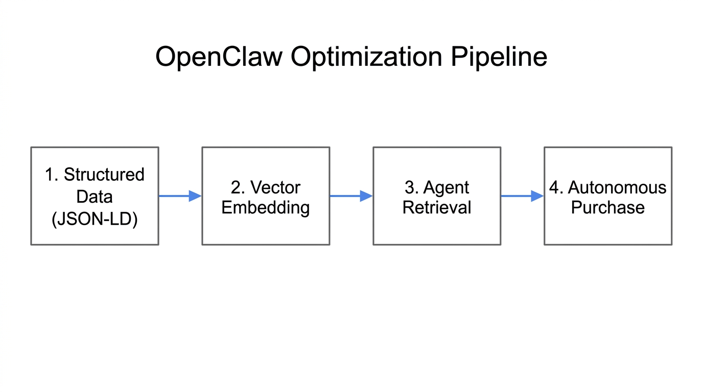 The technical workflow for optimizing content for OpenClaw AI agents.