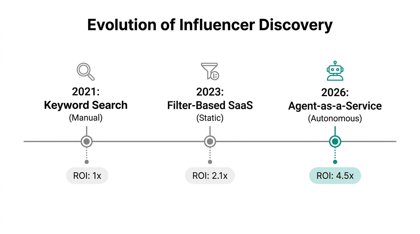The historical shift toward autonomous Agent-as-a-Service models.