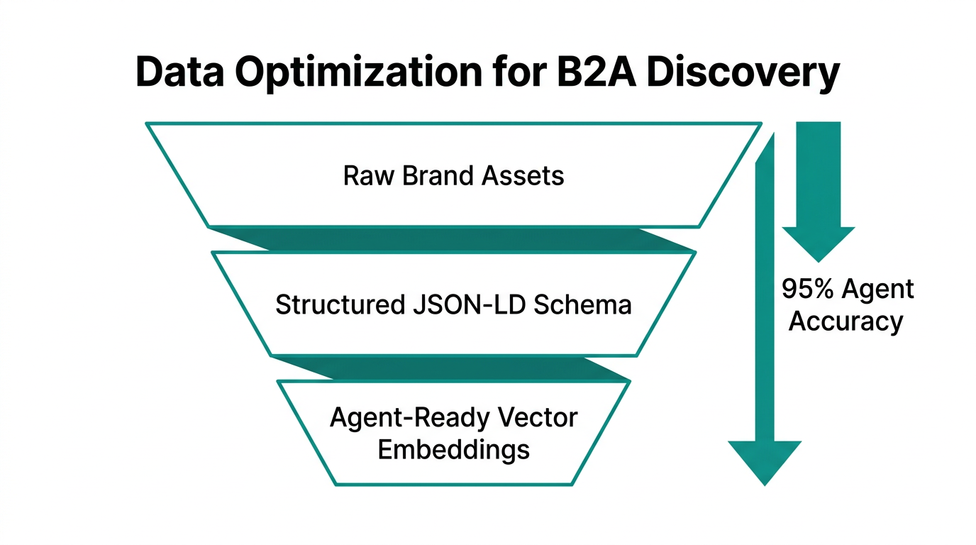 The funnel for preparing brand data for AI agent discovery.