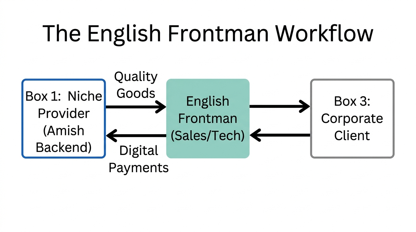 Workflow diagram showing the English Frontman bridging the digital communication gap.