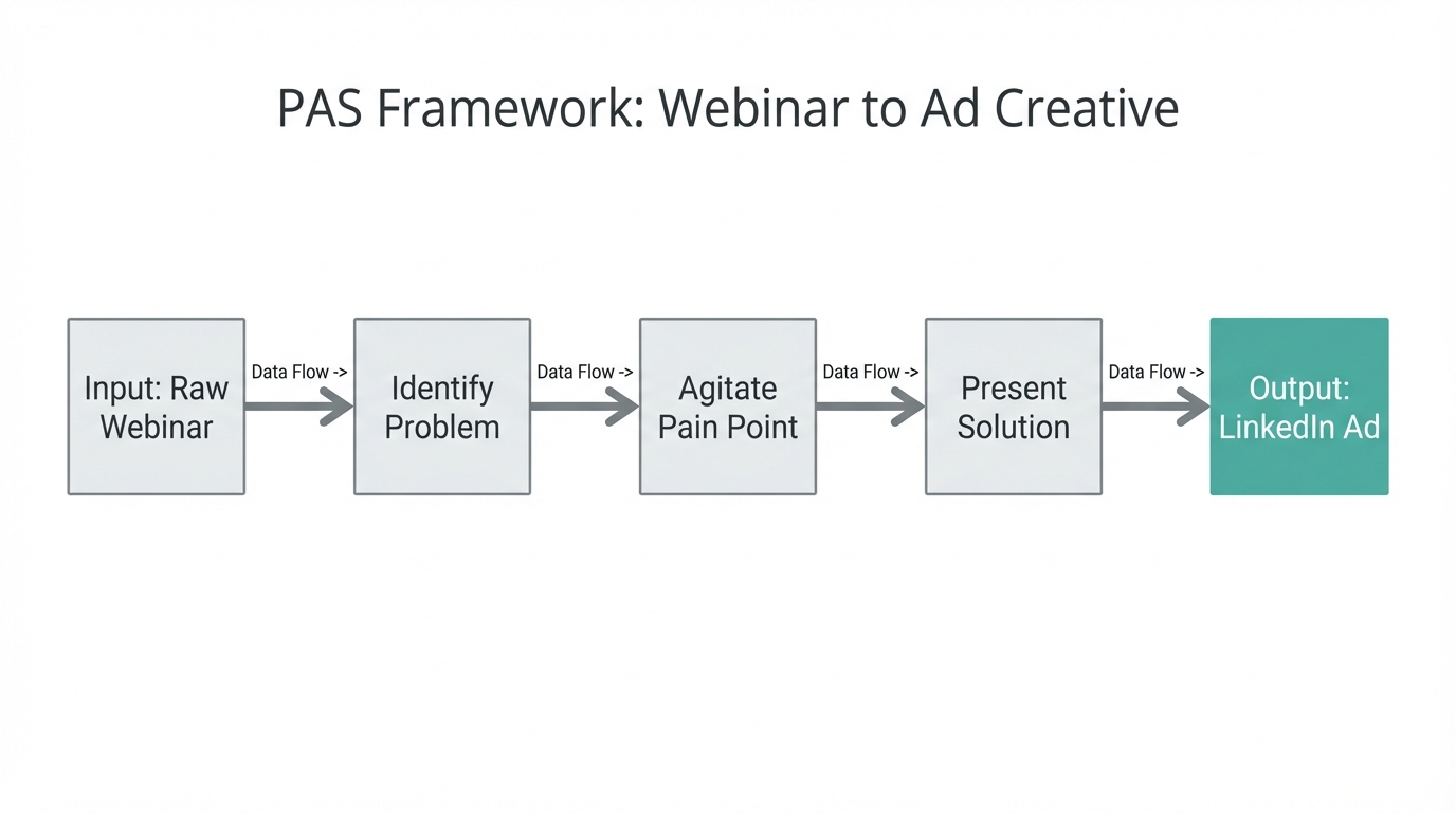 The PAS framework workflow for converting long-form webinars into ads.