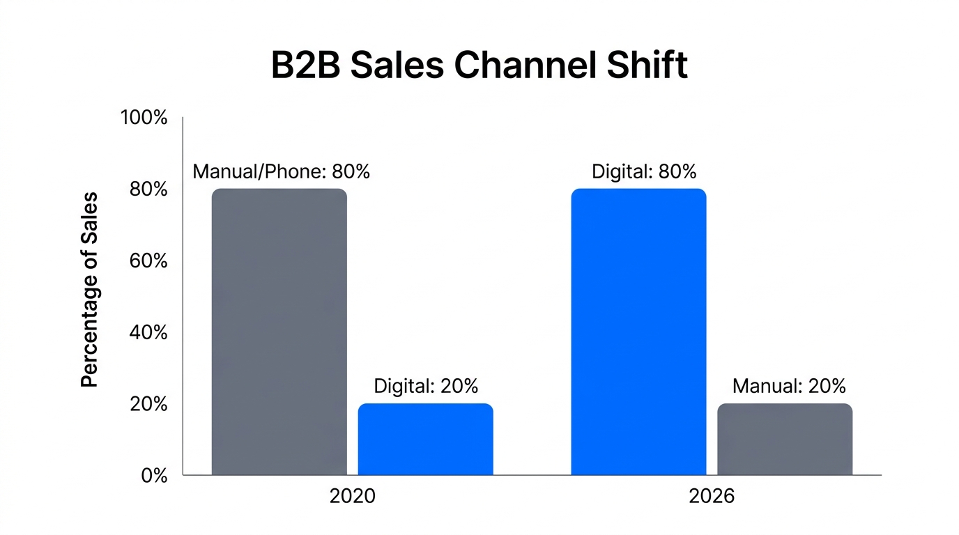 Projected shift from manual to 80% digital B2B sales by 2026.