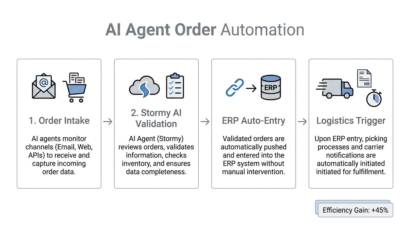 The four-step process of automating B2B back-office tasks with AI.